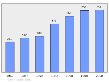 Grafiek inwonertal gemeente