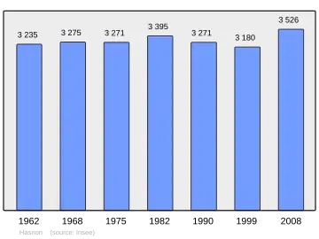 Grafiek inwonertal gemeente