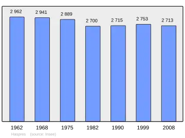 Grafiek inwonertal gemeente