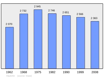 Grafiek inwonertal gemeente