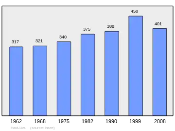 Grafiek inwonertal gemeente