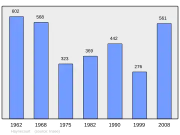 Grafiek inwonertal gemeente