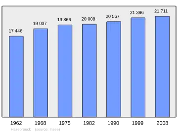 Grafiek inwonertal gemeente