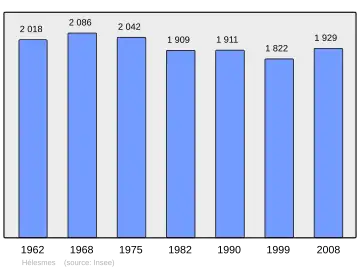 Grafiek inwonertal gemeente