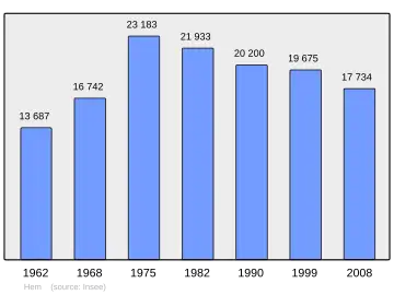 Grafiek inwonertal gemeente