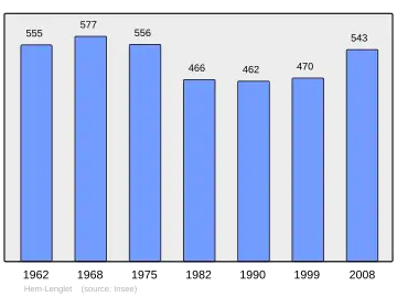 Grafiek inwonertal gemeente
