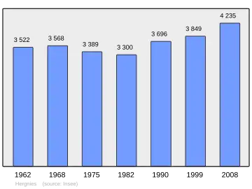 Grafiek inwonertal gemeente