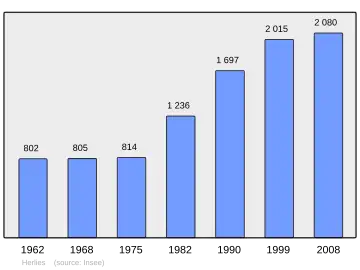 Grafiek inwonertal gemeente