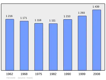 Grafiek inwonertal gemeente