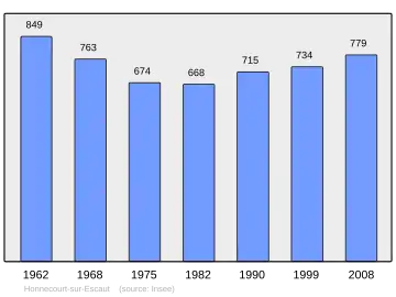 Grafiek inwonertal gemeente