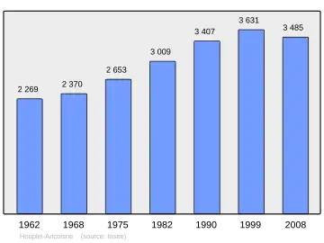 Grafiek inwonertal gemeente