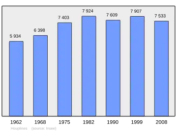 Grafiek inwonertal gemeente