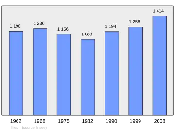 Grafiek inwonertal gemeente