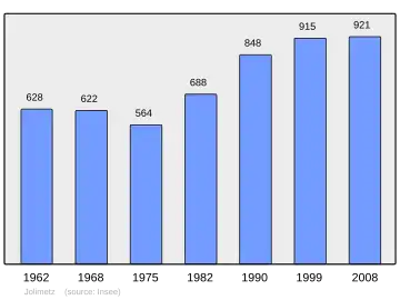 Grafiek inwonertal gemeente