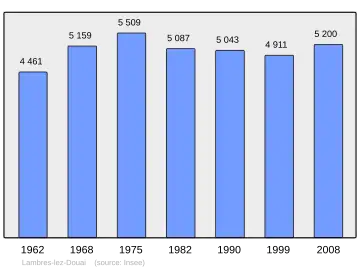 Grafiek inwonertal gemeente