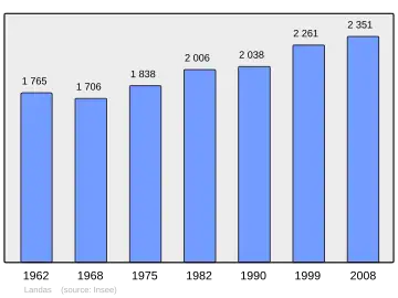 Grafiek inwonertal gemeente