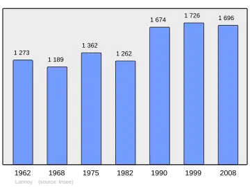 Grafiek inwonertal gemeente