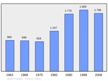Grafiek inwonertal gemeente