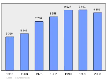 Grafiek inwonertal gemeente