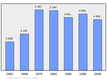 Grafiek inwonertal gemeente