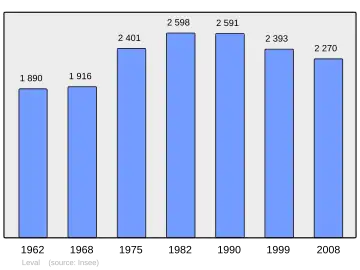Grafiek inwonertal gemeente