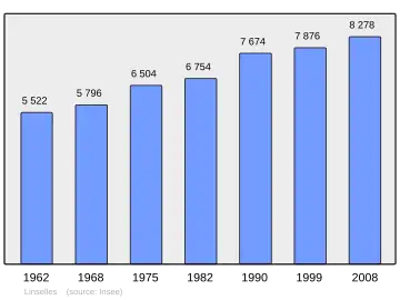 Grafiek inwonertal gemeente
