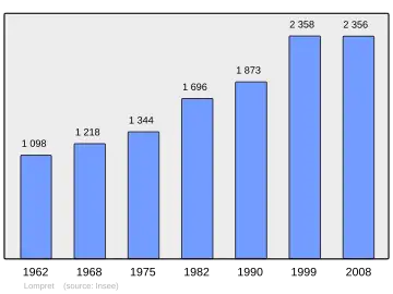 Grafiek inwonertal gemeente