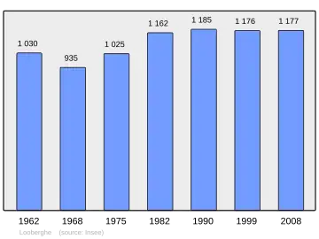 Grafiek inwonertal gemeente