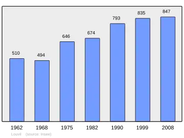 Grafiek inwonertal gemeente
