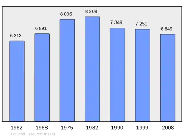 Grafiek inwonertal gemeente