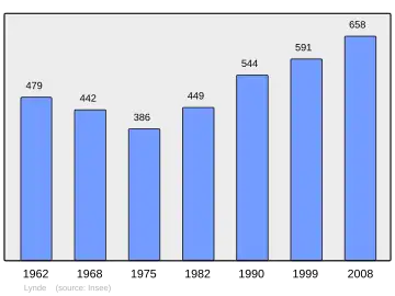 Grafiek inwonertal gemeente