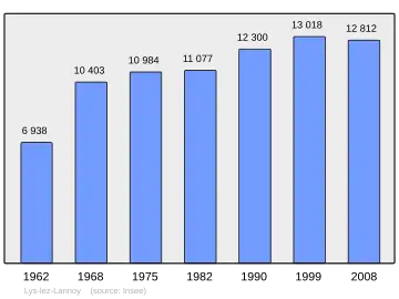 Grafiek inwonertal gemeente