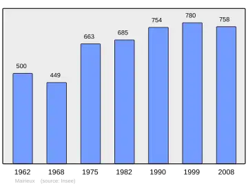 Grafiek inwonertal gemeente