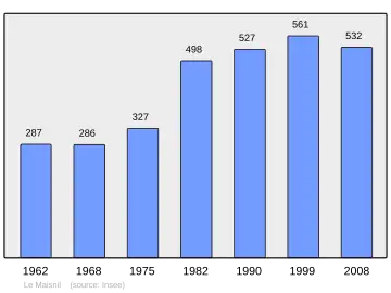 Grafiek inwonertal gemeente