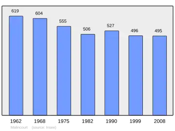 Grafiek inwonertal gemeente