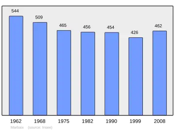Grafiek inwonertal gemeente