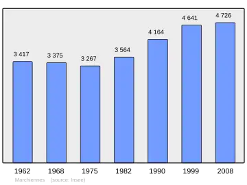 Grafiek inwonertal gemeente