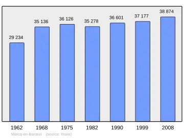 Grafiek inwonertal gemeente