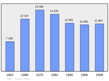Grafiek inwonertal gemeente