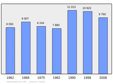 Grafiek inwonertal gemeente