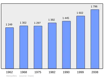 Grafiek inwonertal gemeente