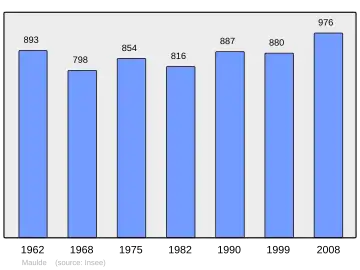 Grafiek inwonertal gemeente