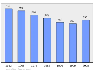Grafiek inwonertal gemeente