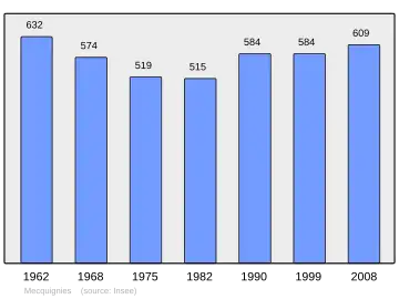 Grafiek inwonertal gemeente