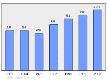 Grafiek inwonertal gemeente
