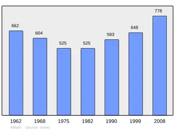 Grafiek inwonertal gemeente