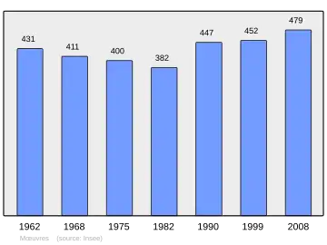 Grafiek inwonertal gemeente
