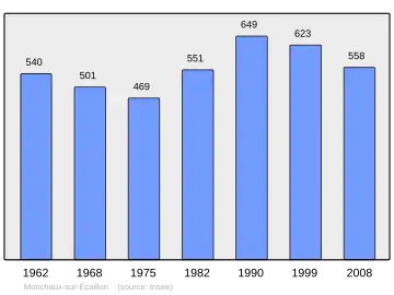 Grafiek inwonertal gemeente