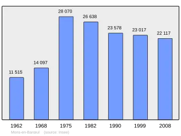 Grafiek inwonertal gemeente