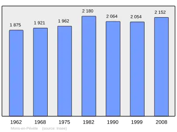 Grafiek inwonertal gemeente